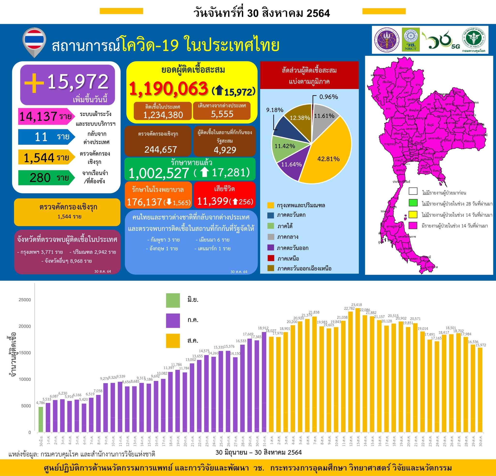 รายงานข้อมูลสถานการณ์การติดเชื้อ
โควิด-19
ณ วันจันทร์ที่ 30 สิงหาคม 2564
ประเทศ…
