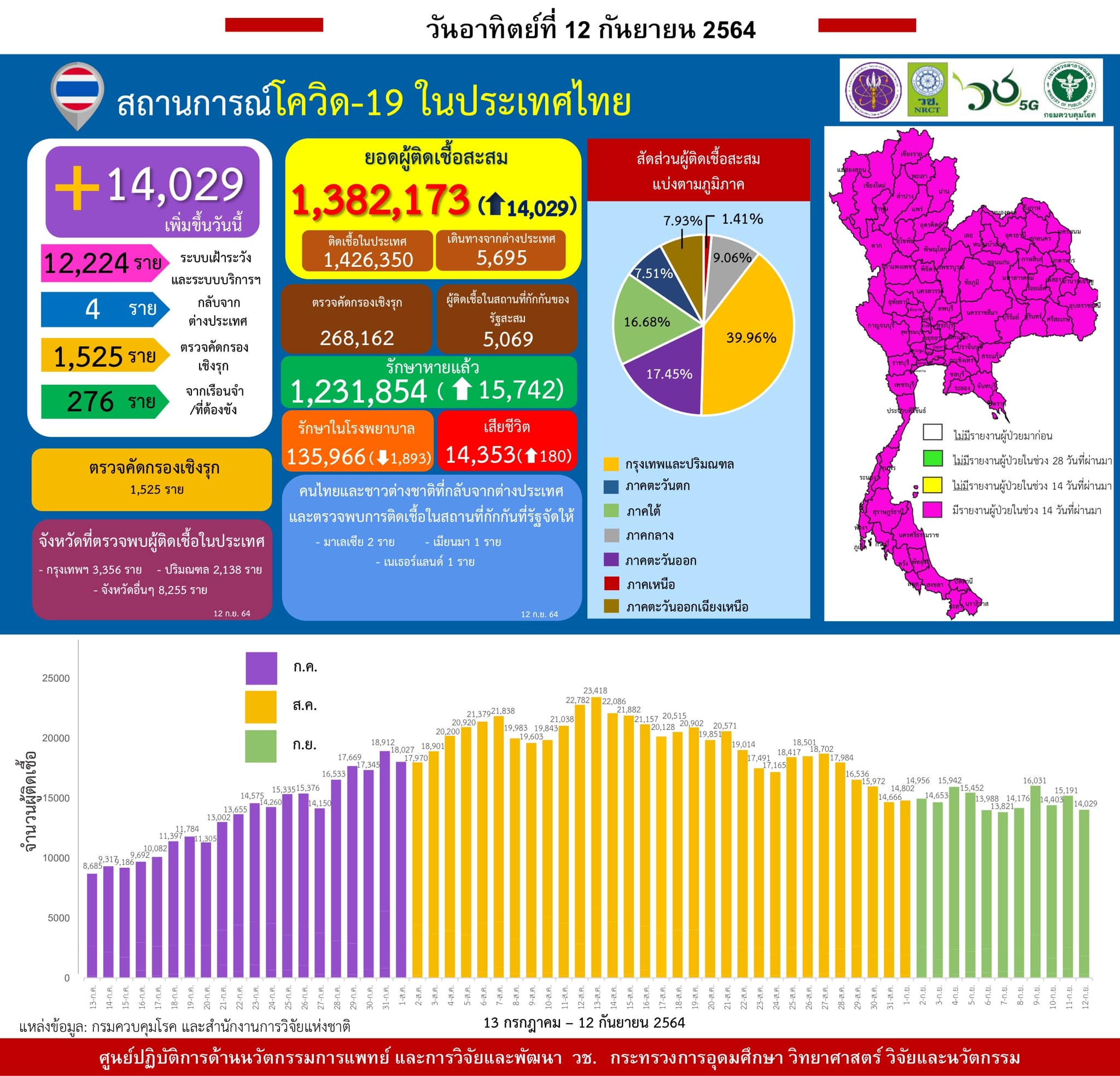 รายงานข้อมูลสถานการณ์การติดเชื้อ
โควิด-19
ณ วันอาทิตย์ที่ 12 กันยายน 2564
ประเท…