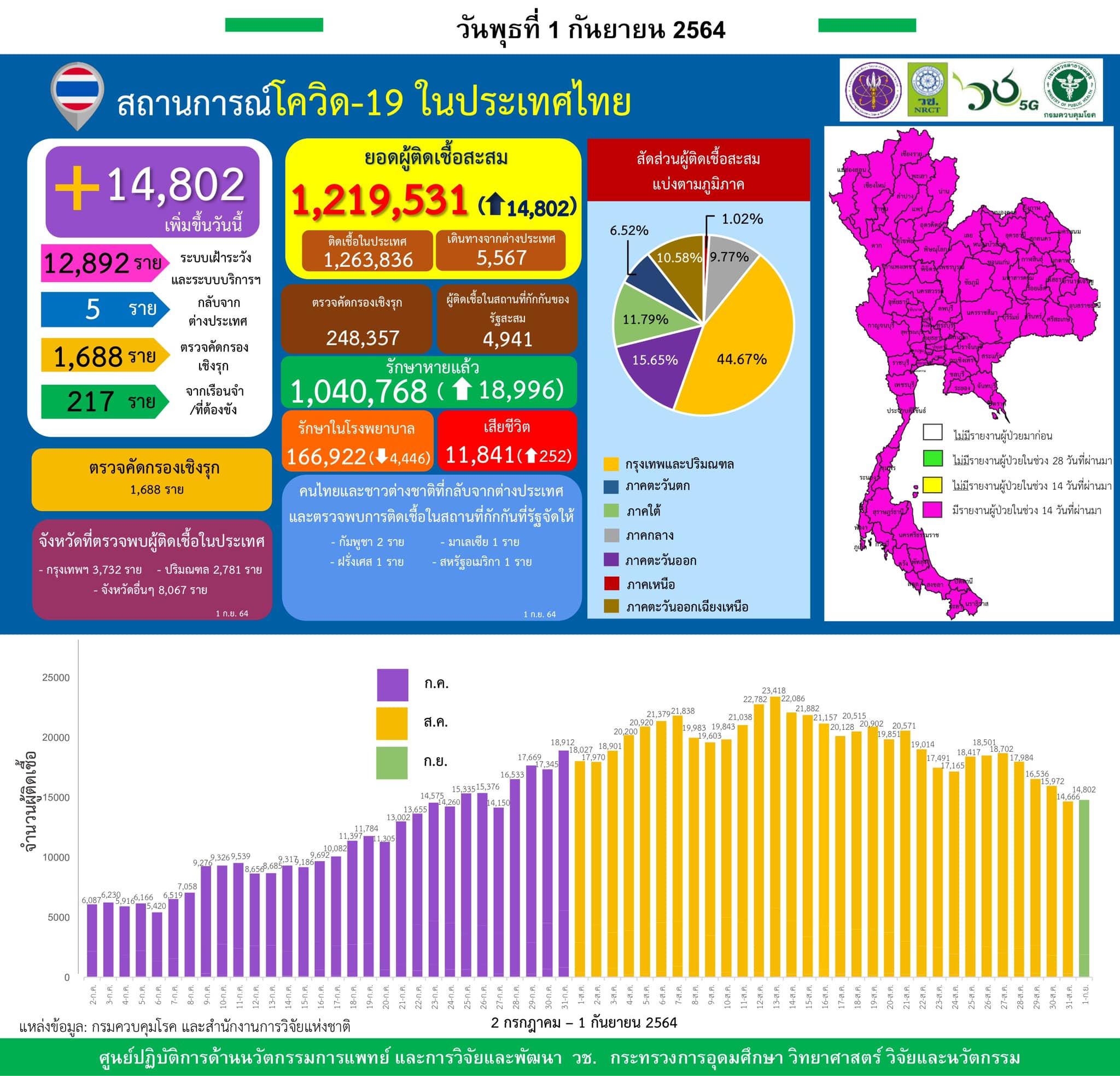 รายงานข้อมูลสถานการณ์การติดเชื้อ
โควิด-19
ณ วันพุธที่ 1 กันยายน 2564
ประเทศไทย
…