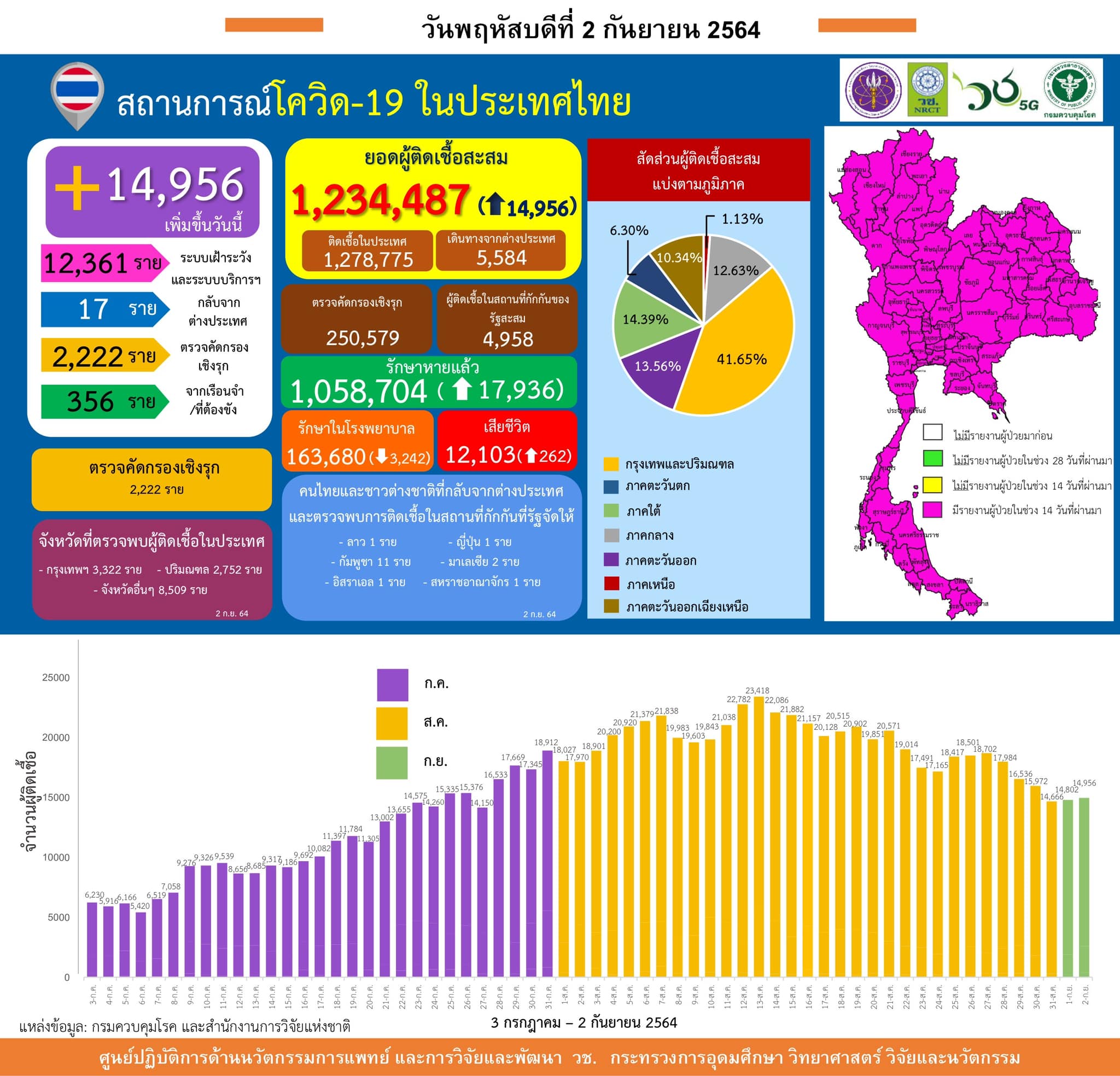 รายงานข้อมูลสถานการณ์การติดเชื้อ
โควิด-19
ณ วันพฤหัสบดีที่ 2 กันยายน 2564
ประเท…