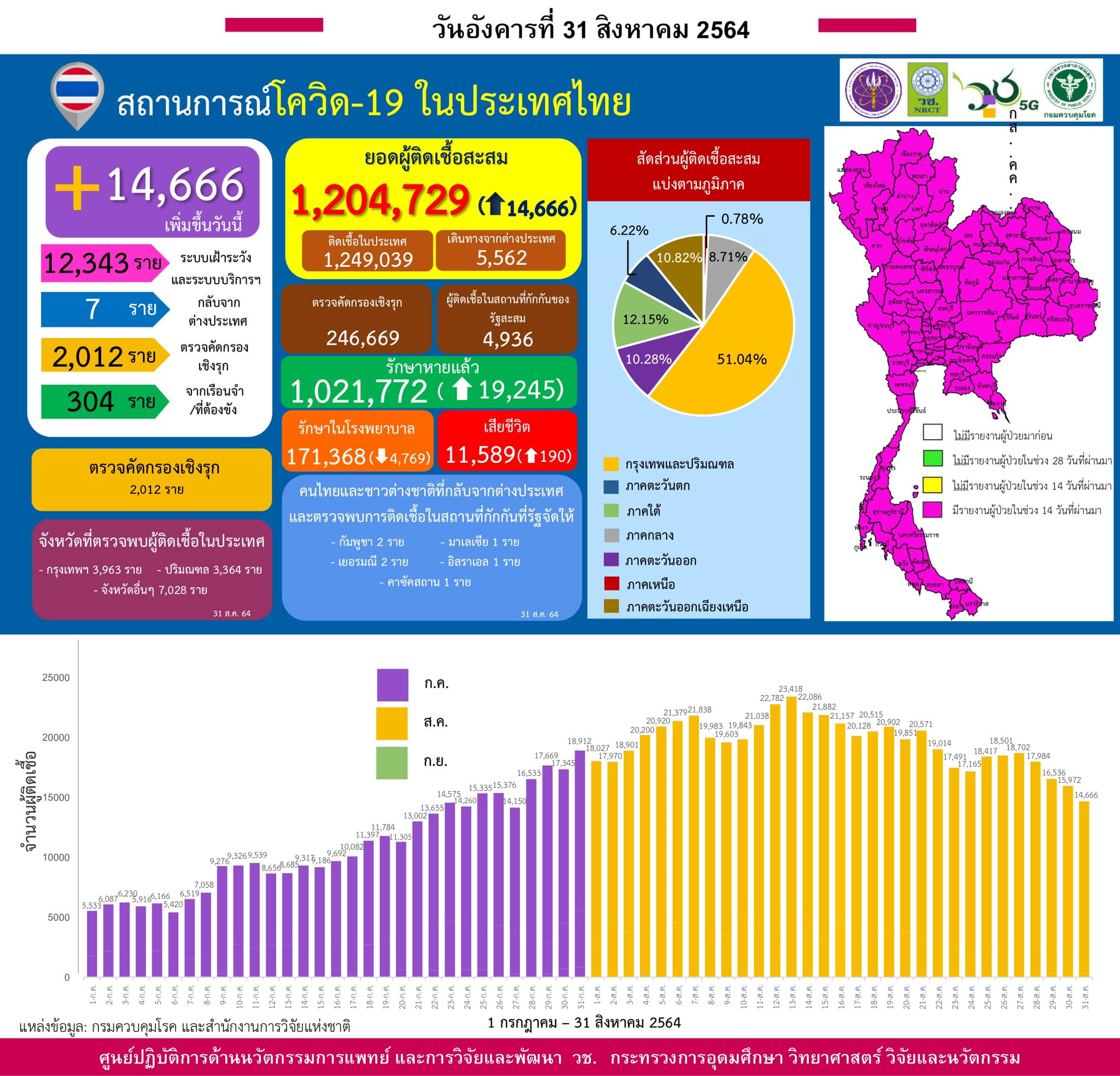 รายงานข้อมูลสถานการณ์การติดเชื้อ
โควิด-19
ณ วันอังคารที่ 31 สิงหาคม 2564
ประเทศ…