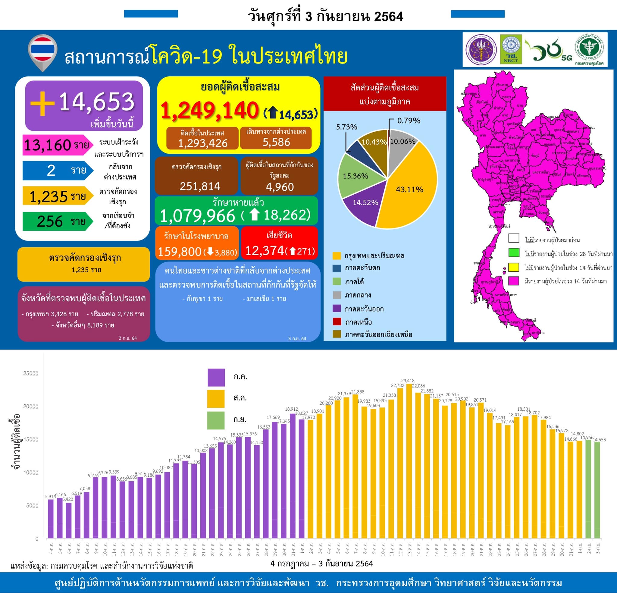 รายงานข้อมูลสถานการณ์การติดเชื้อ
โควิด-19
ณ วันศุกร์ที่ 3 กันยายน 2564
ประเทศไท…