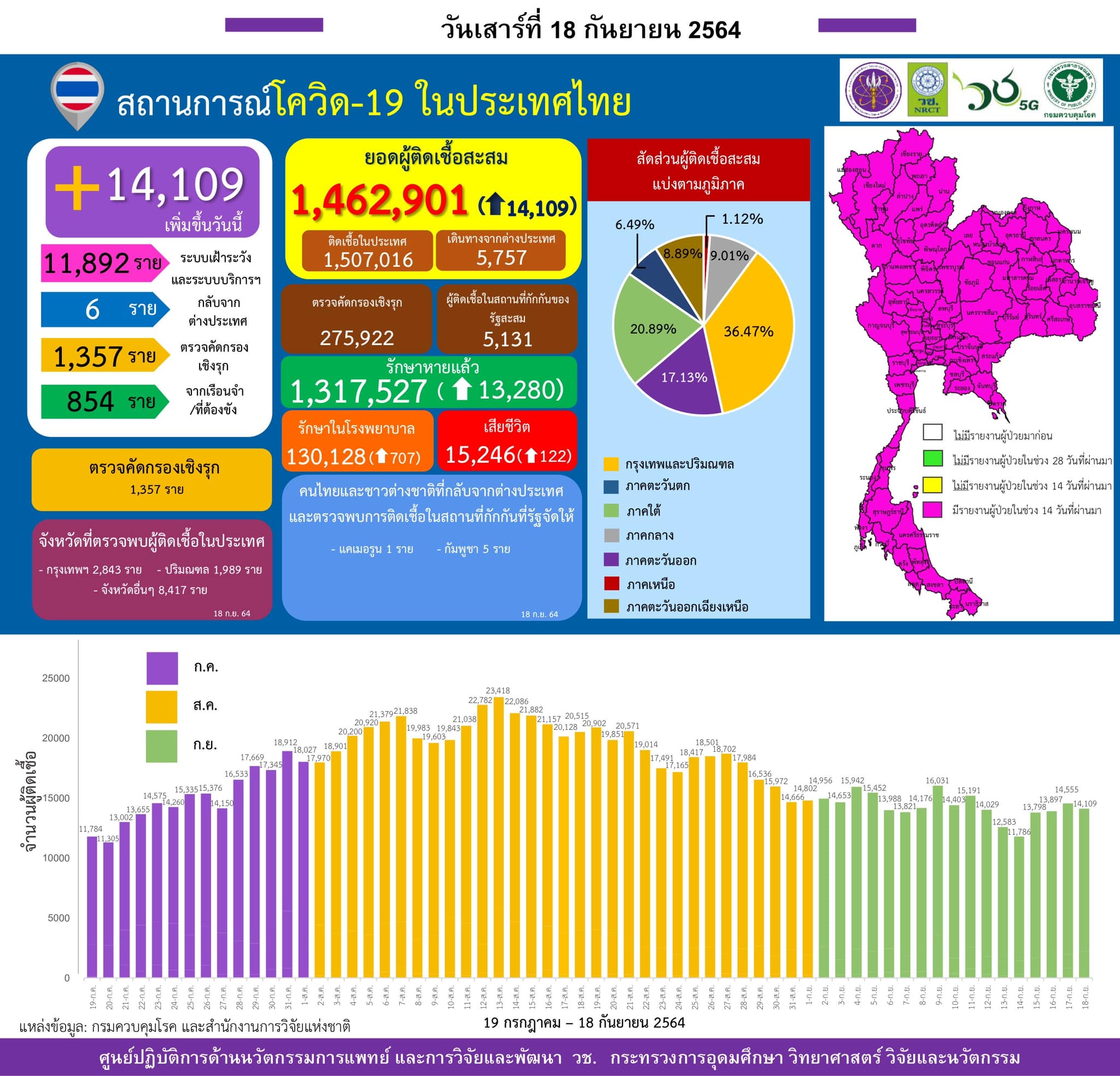 รายงานข้อมูลสถานการณ์การติดเชื้อ
โควิด-19
ณ วันเสาร์ที่ 18 กันยายน 2564
ประเทศไ…