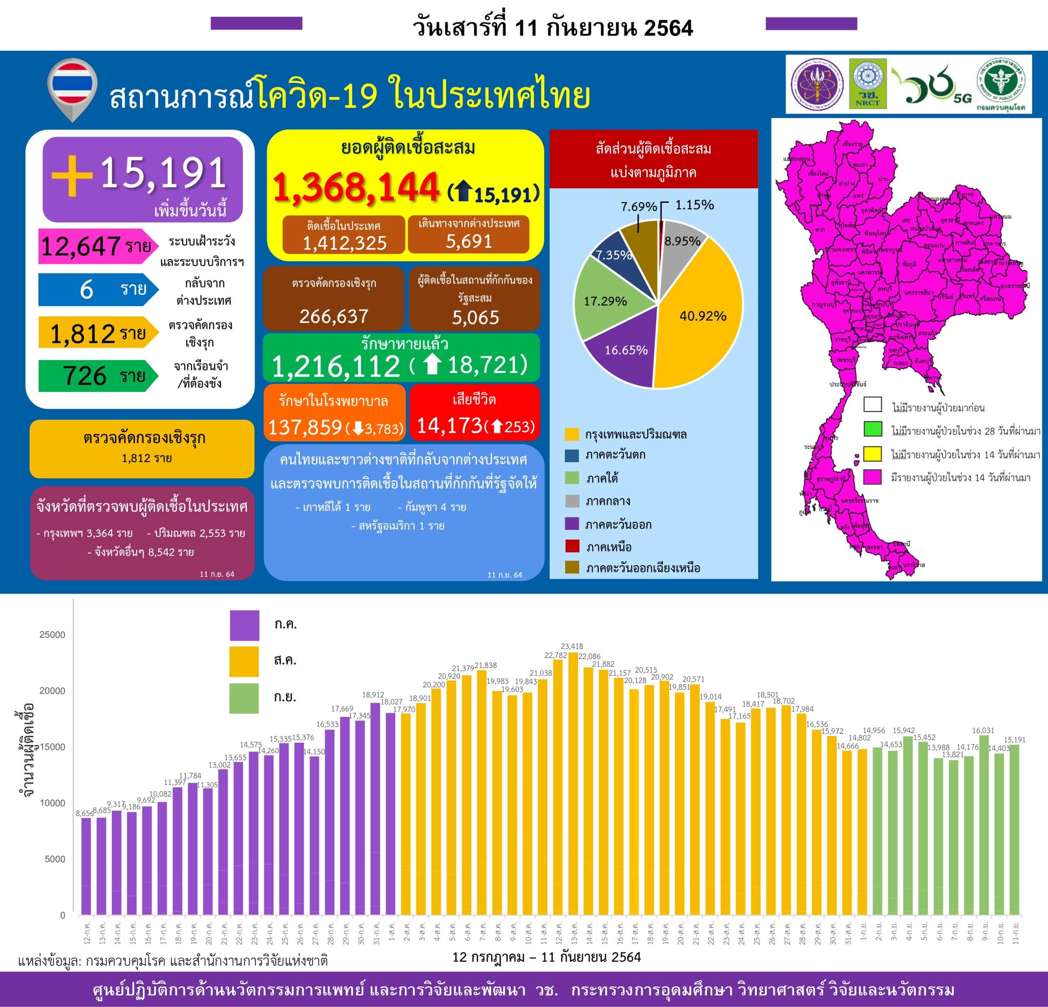 รายงานข้อมูลสถานการณ์การติดเชื้อ
โควิด-19
ณ วันเสาร์ที่ 11 กันยายน 2564
ประเทศไ…