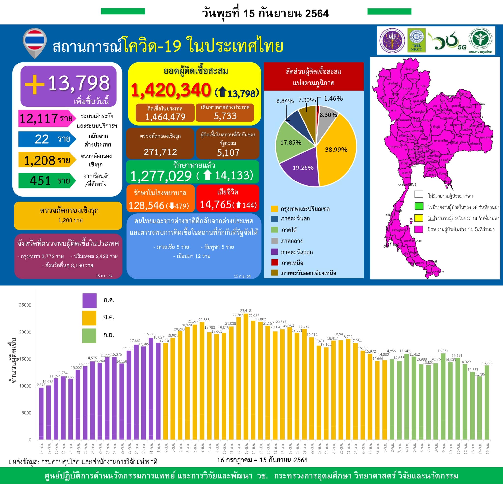 รายงานข้อมูลสถานการณ์การติดเชื้อ
โควิด-19
ณ วันพุธที่ 15 กันยายน 2564
ประเทศไทย…