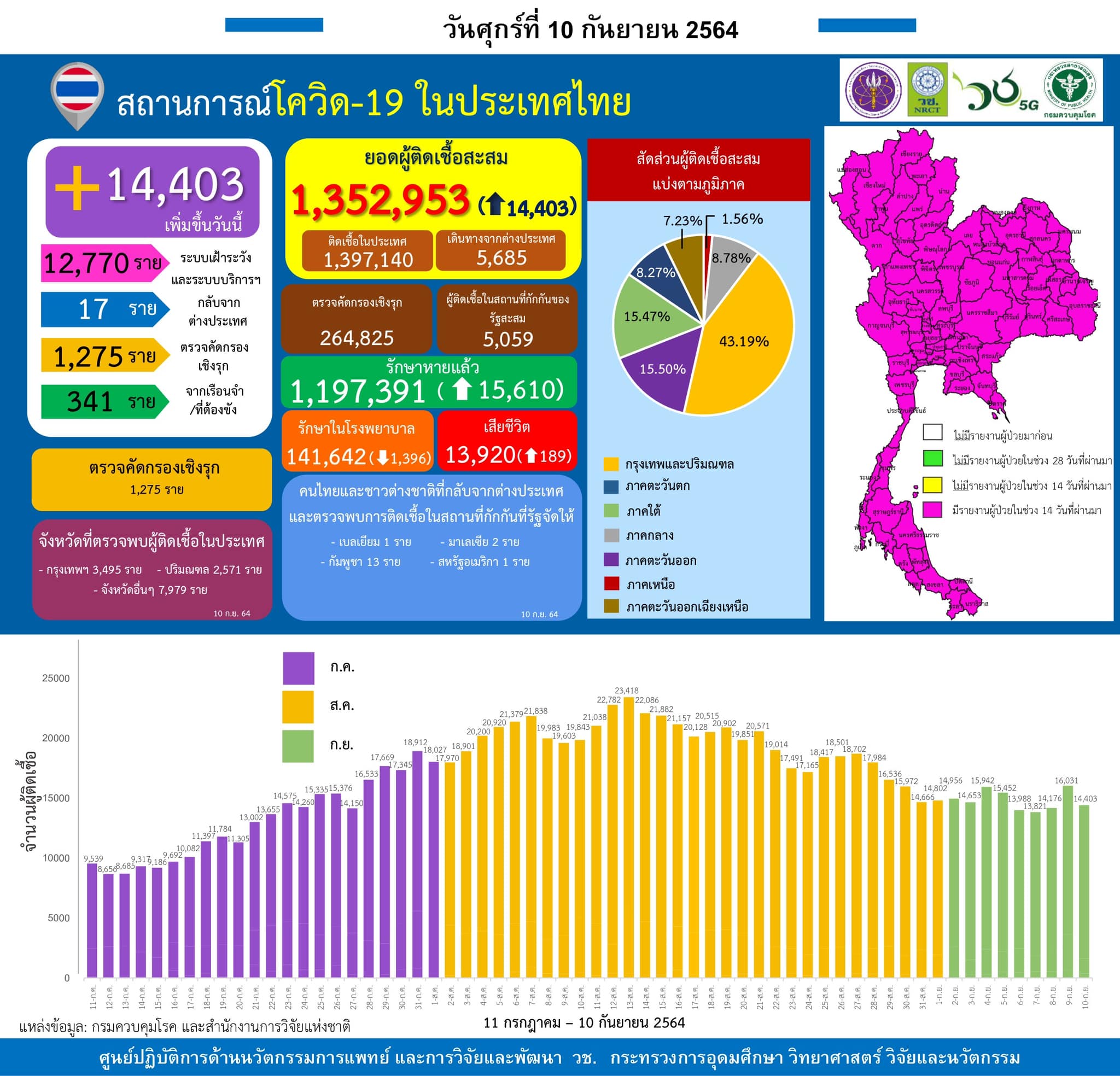 รายงานข้อมูลสถานการณ์การติดเชื้อ
โควิด-19
ณ วันศุกร์ที่ 10 กันยายน 2564
ประเทศไ…