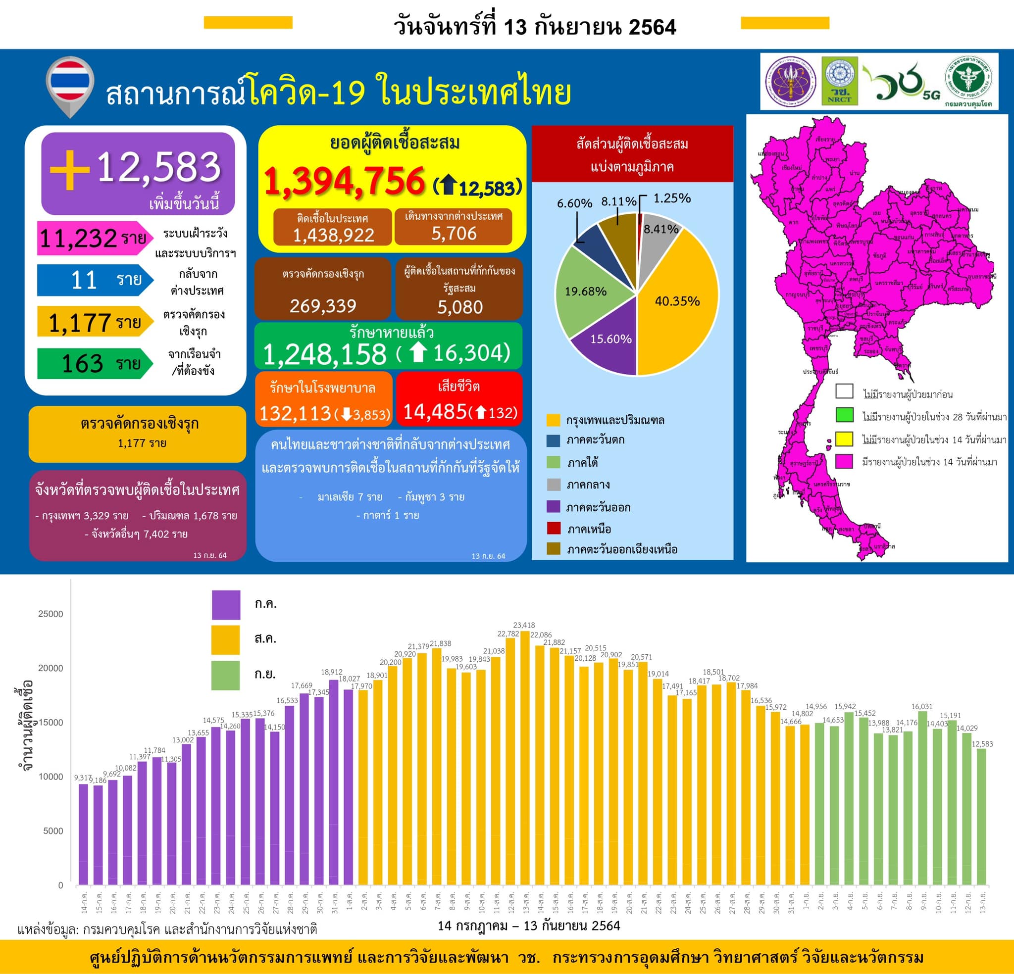 รายงานข้อมูลสถานการณ์การติดเชื้อ
โควิด-19
ณ วันจันทร์ที่ 13 กันยายน 2564
ประเทศ…