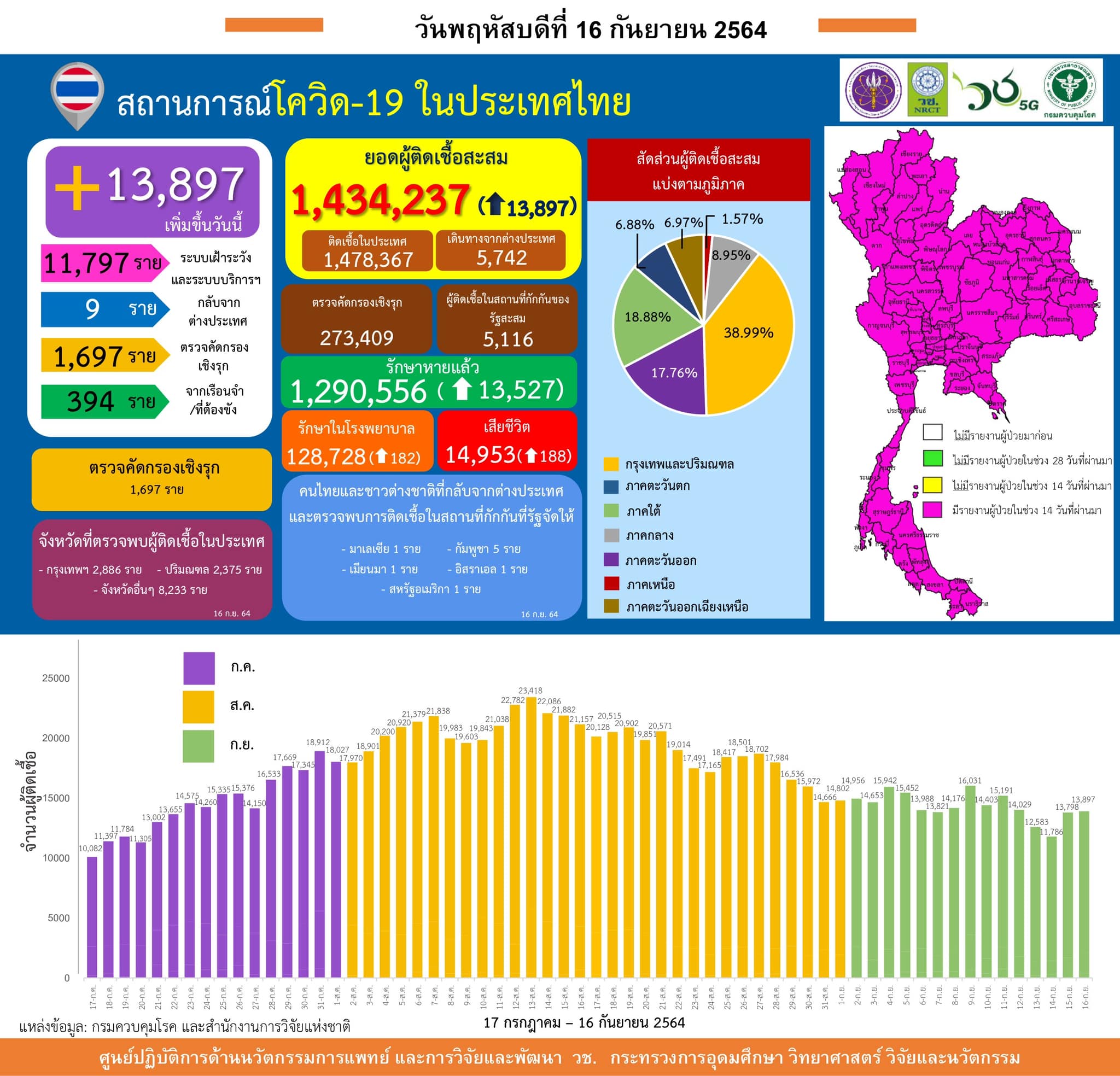 รายงานข้อมูลสถานการณ์การติดเชื้อ
โควิด-19
ณ วันพฤหัสบดีที่ 16 กันยายน 2564
ประเ…