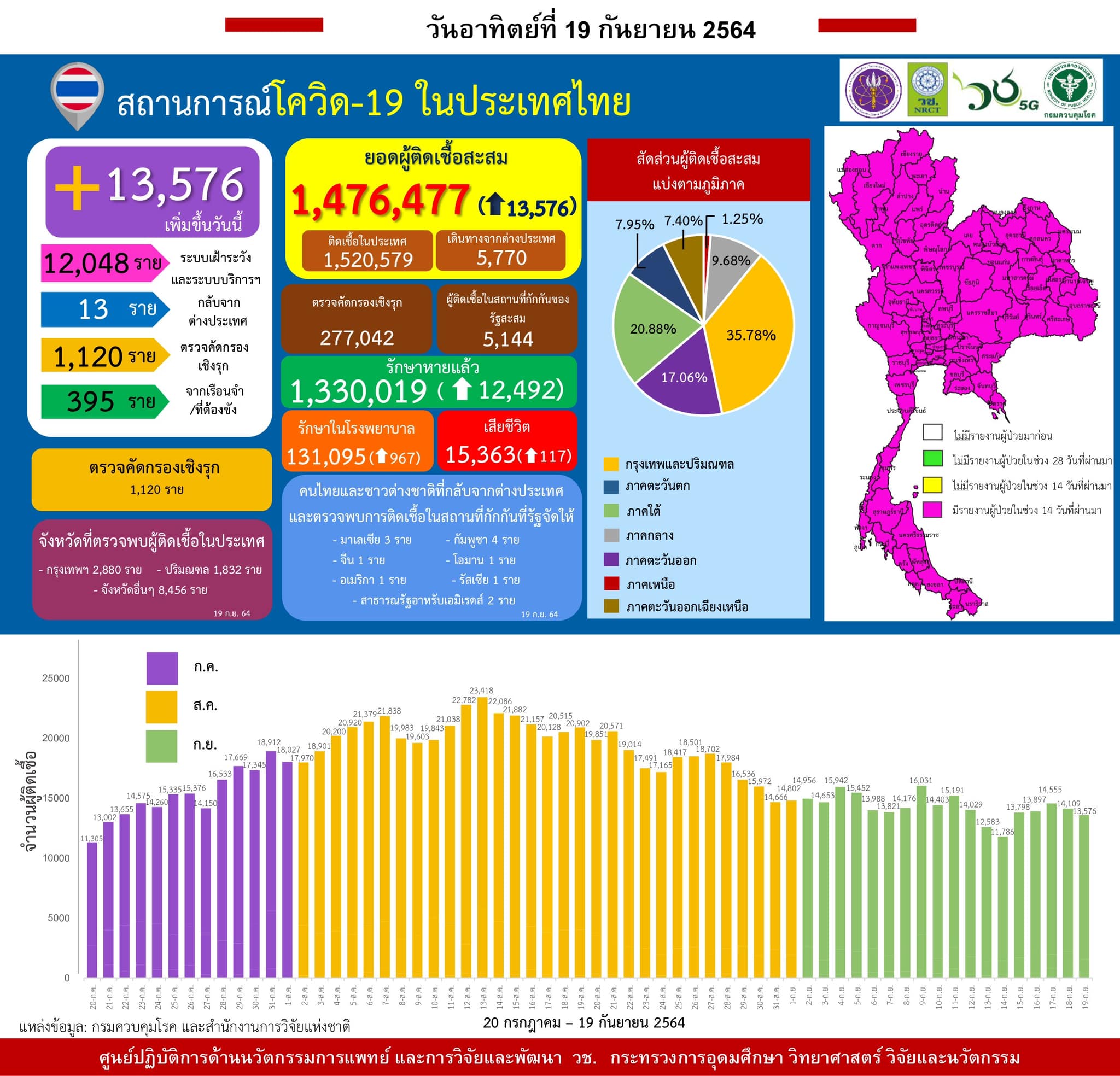 รายงานข้อมูลสถานการณ์การติดเชื้อ
โควิด-19
ณ วันอาทิตย์ที่ 19 กันยายน 2564
ประเท…