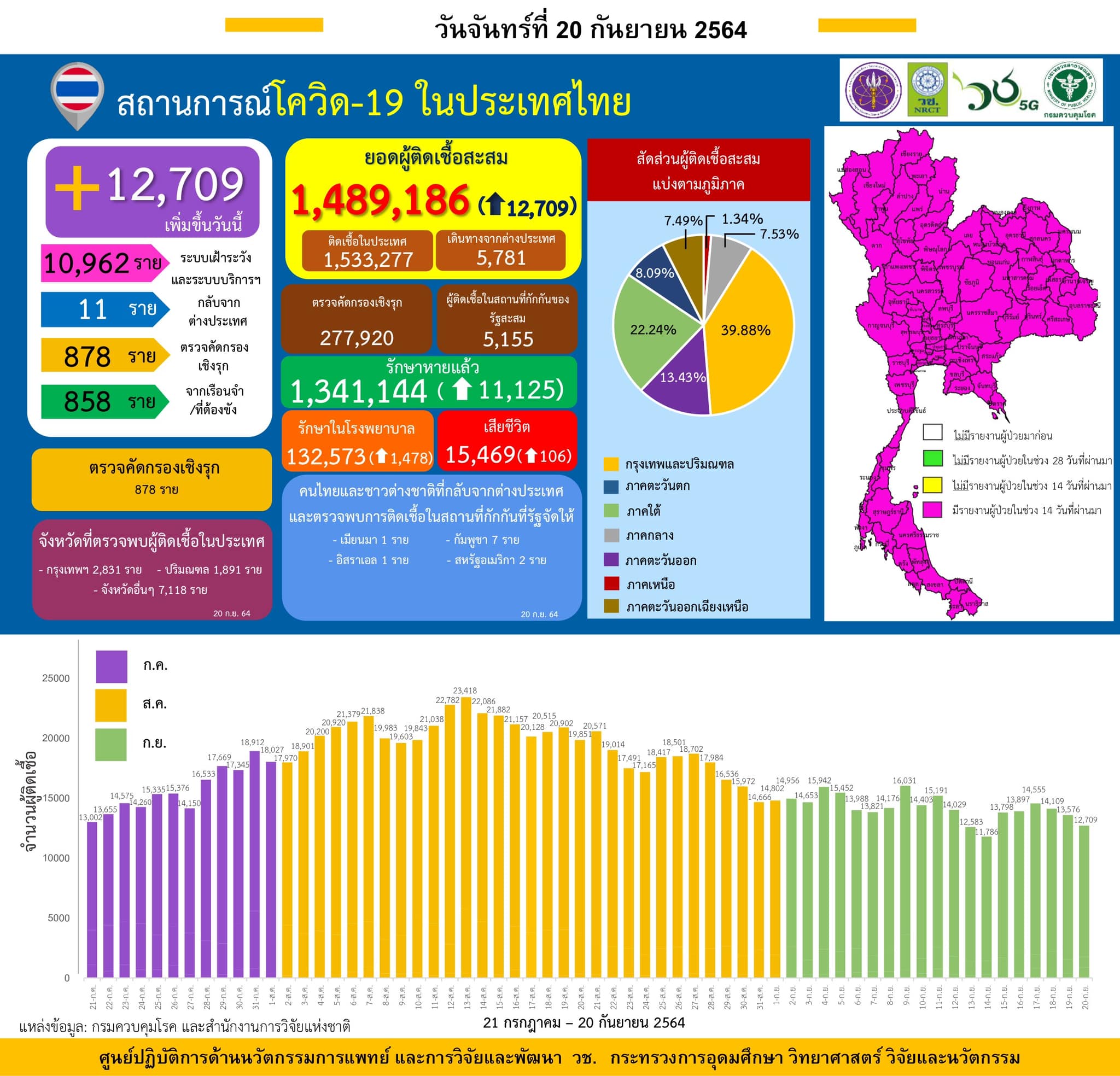 รายงานข้อมูลสถานการณ์การติดเชื้อ
โควิด-19
ณ วันจันทร์ที่ 20 กันยายน 2564
ประเทศ…