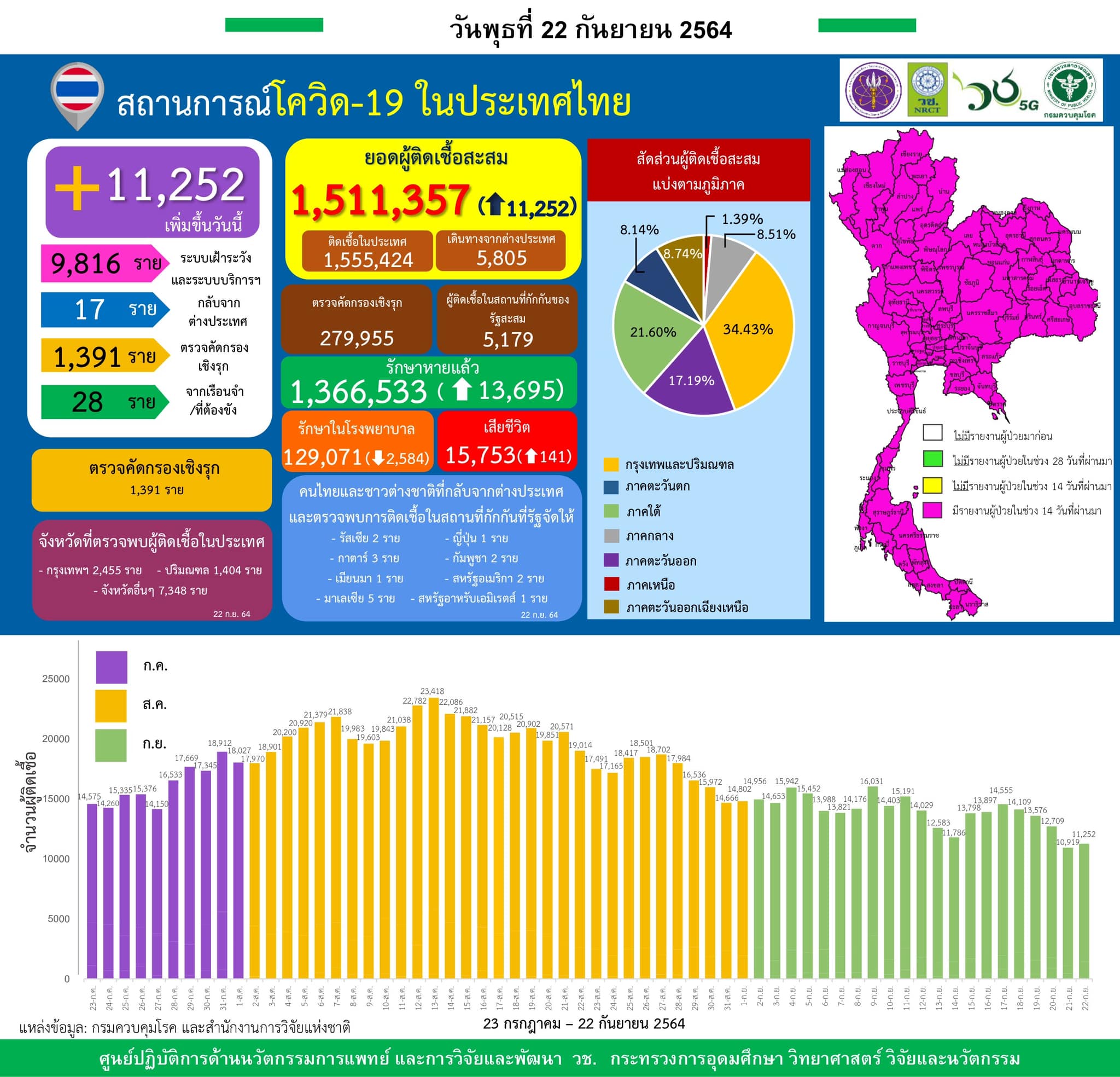รายงานข้อมูลสถานการณ์การติดเชื้อ
โควิด-19
ณ วันพุธที่ 22 กันยายน 2564
ประเทศไทย…