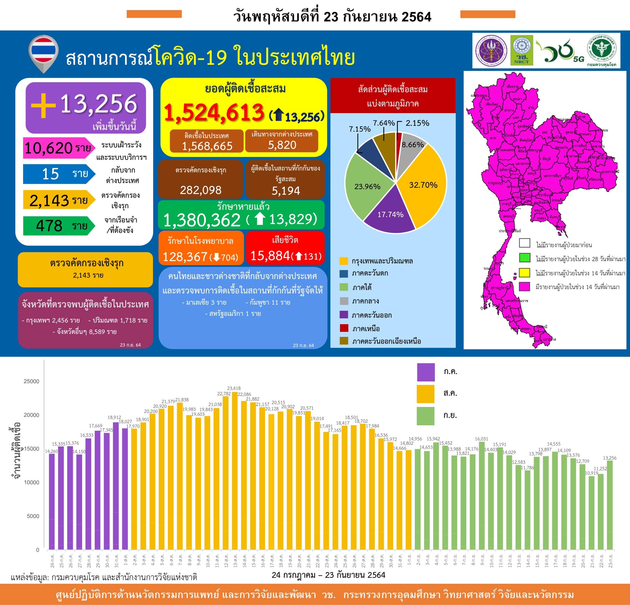 รายงานข้อมูลสถานการณ์การติดเชื้อ
โควิด-19
ณ วันพฤหัสบดีที่ 23 กันยายน 2564
ประเ…