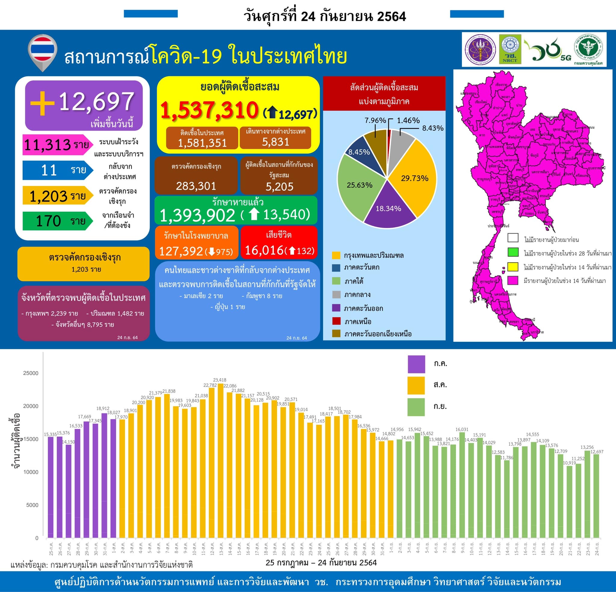 รายงานข้อมูลสถานการณ์การติดเชื้อ
โควิด-19
ณ วันศุกร์ที่ 24 กันยายน 2564
ประเทศไ…