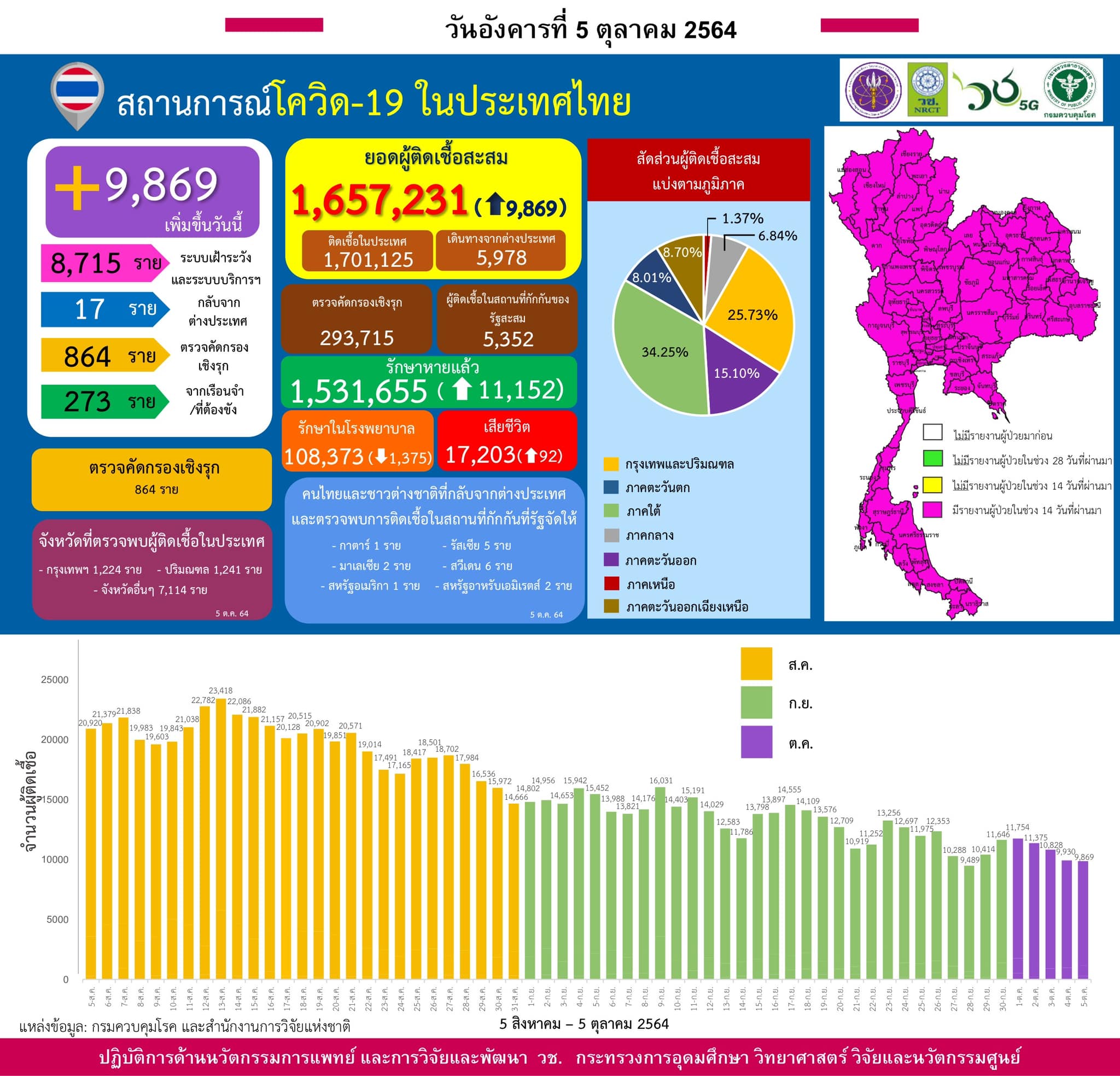 รายงานข้อมูลสถานการณ์การติดเชื้อ
โควิด-19
ณ วันอังคารที่ 5 ตุลาคม 2564
ประเทศไท…