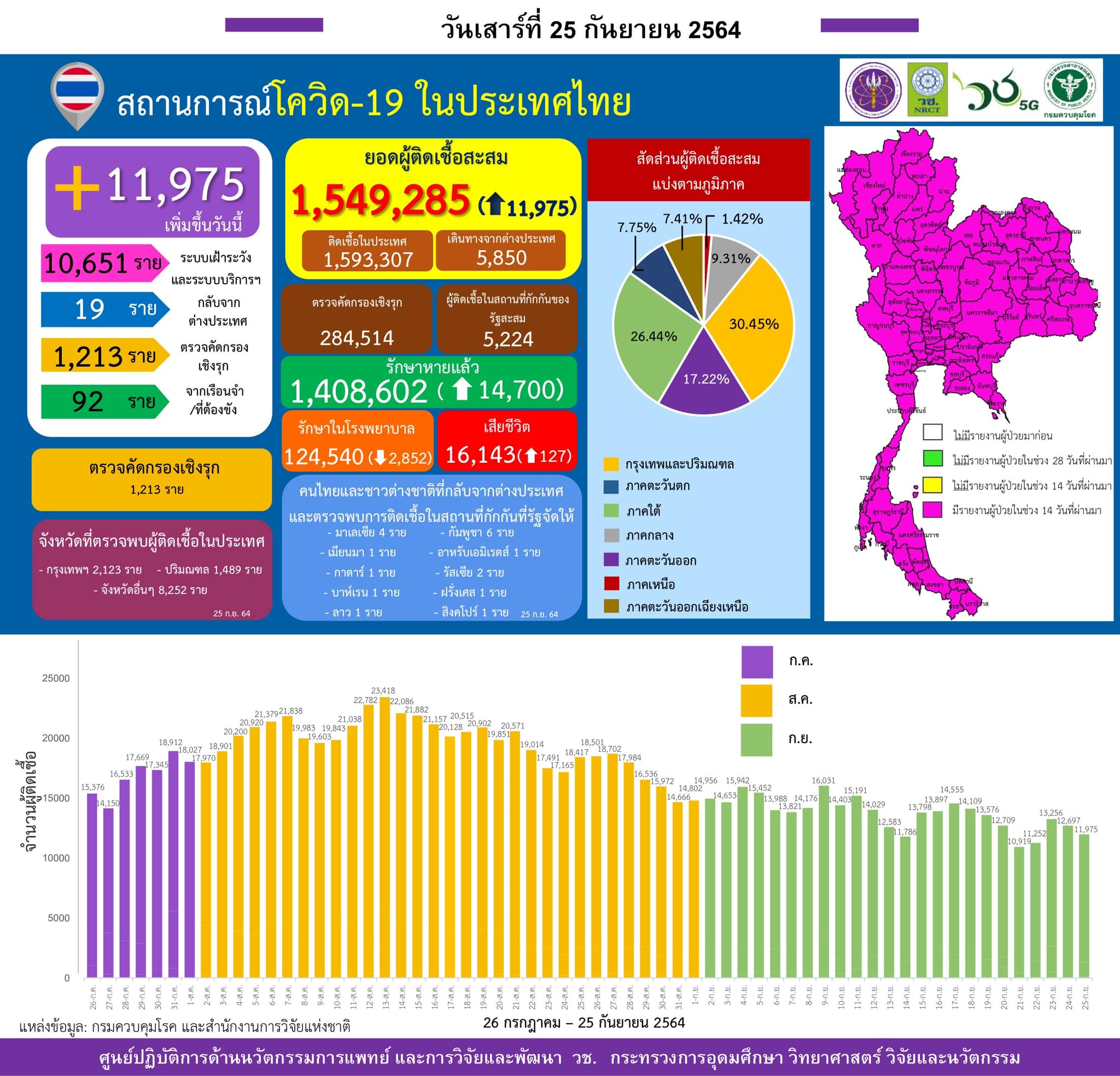 รายงานข้อมูลสถานการณ์การติดเชื้อ
โควิด-19
ณ วันเสาร์ที่ 25 กันยายน 2564
ประเทศไ…