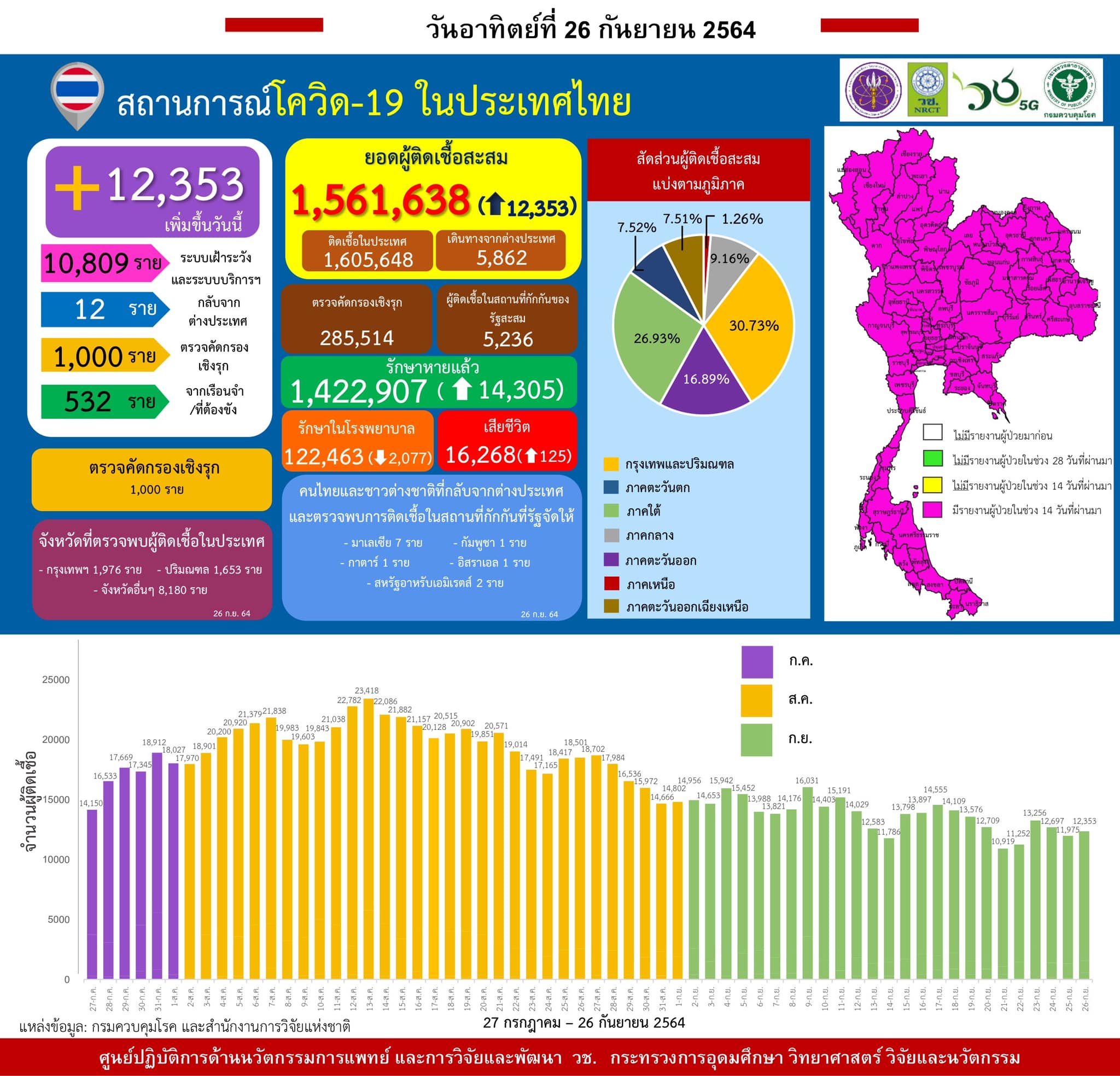 รายงานข้อมูลสถานการณ์การติดเชื้อ
โควิด-19
ณ วันอาทิตย์ที่ 26 กันยายน 2564
ประเท…