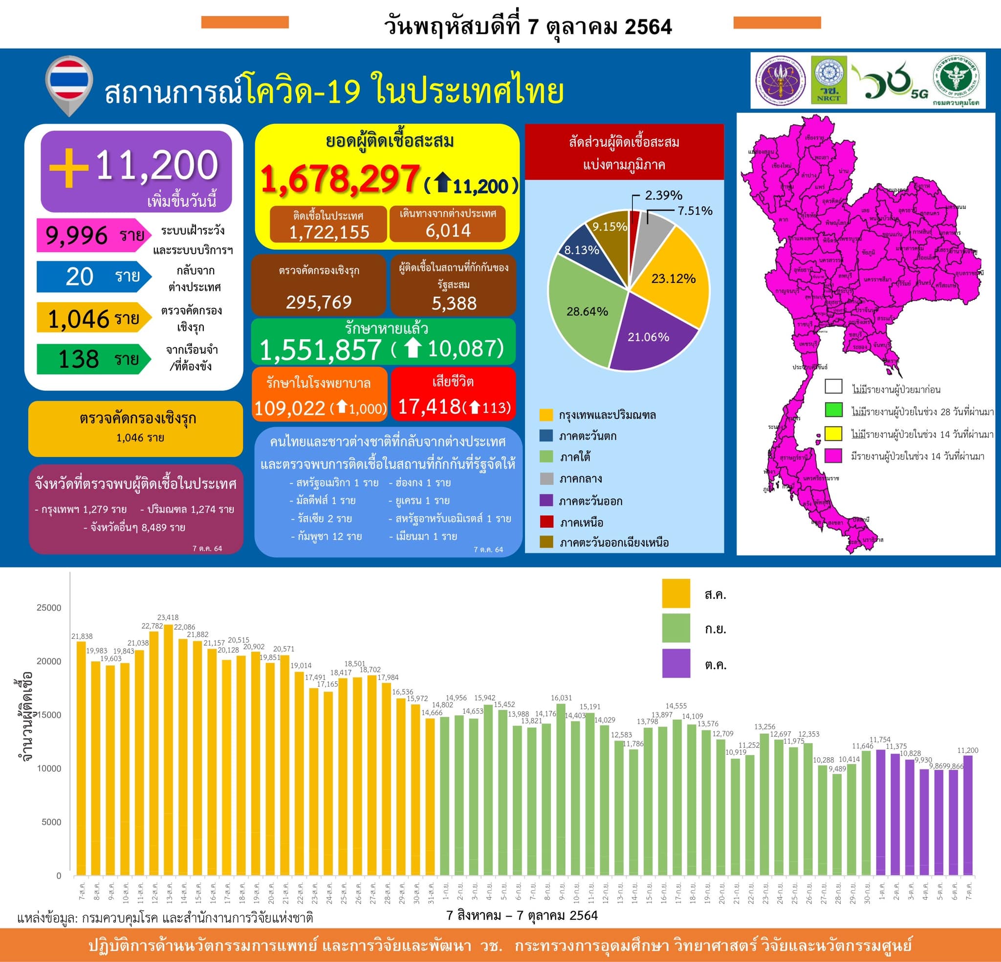 รายงานข้อมูลสถานการณ์การติดเชื้อ
โควิด-19
ณ วันพฤหัสบดีที่ 7 ตุลาคม 2564
ประเทศ…