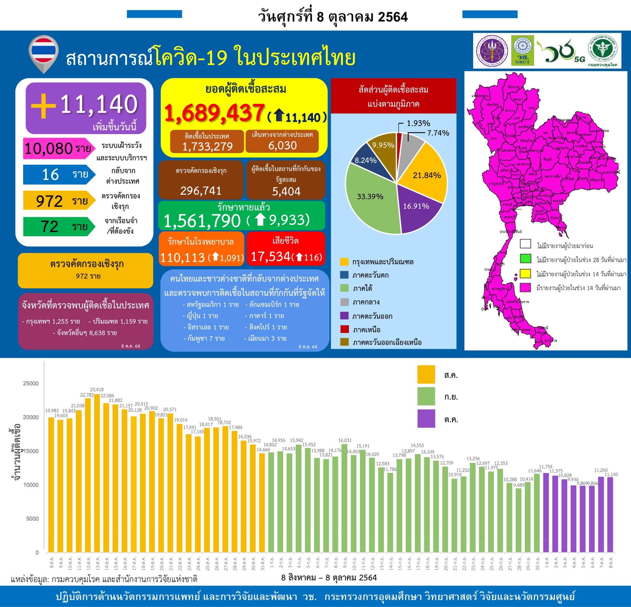 รายงานข้อมูลสถานการณ์การติดเชื้อ
โควิด-19
ณ วันศุกร์ที่ 8 ตุลาคม 2564
ประเทศไทย…