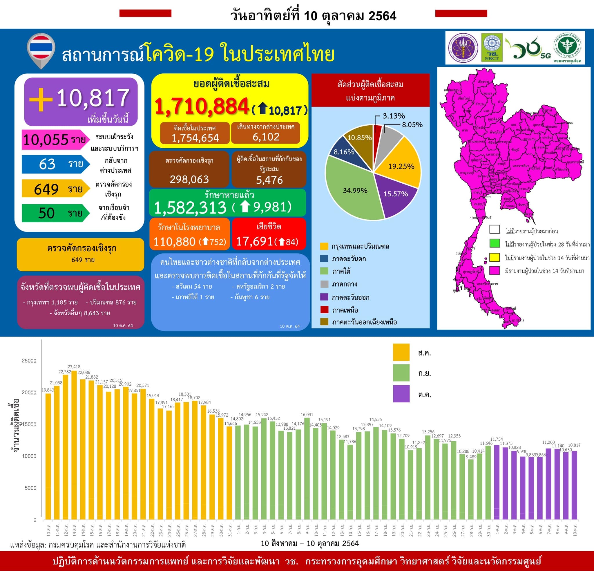 รายงานข้อมูลสถานการณ์การติดเชื้อ
โควิด-19
ณ วันอาทิตย์ที่ 10 ตุลาคม 2564
ประเทศ…