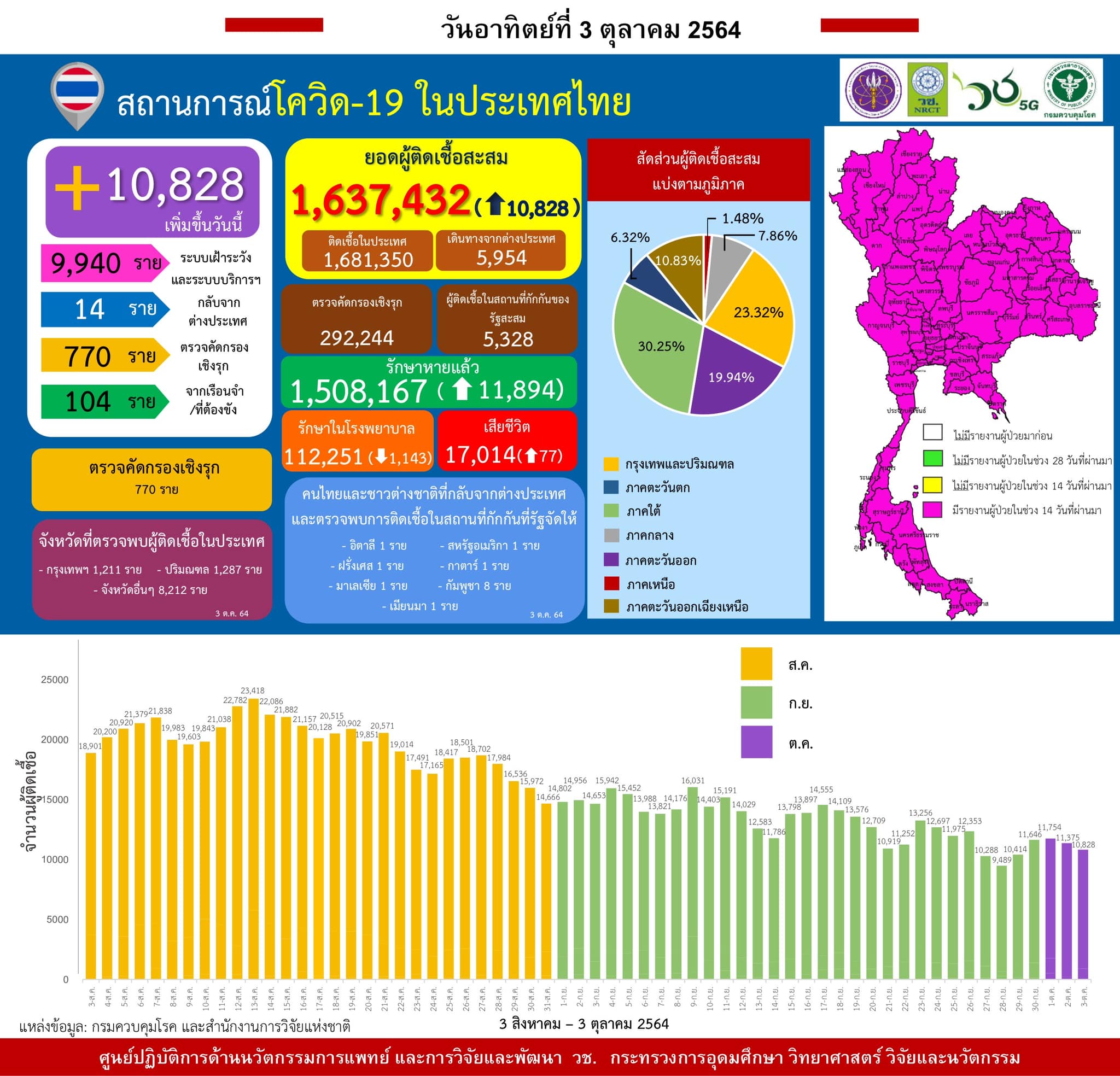 รายงานข้อมูลสถานการณ์การติดเชื้อ
โควิด-19
ณ วันอาทิตย์ที่ 3 ตุลาคม 2564
ประเทศไ…