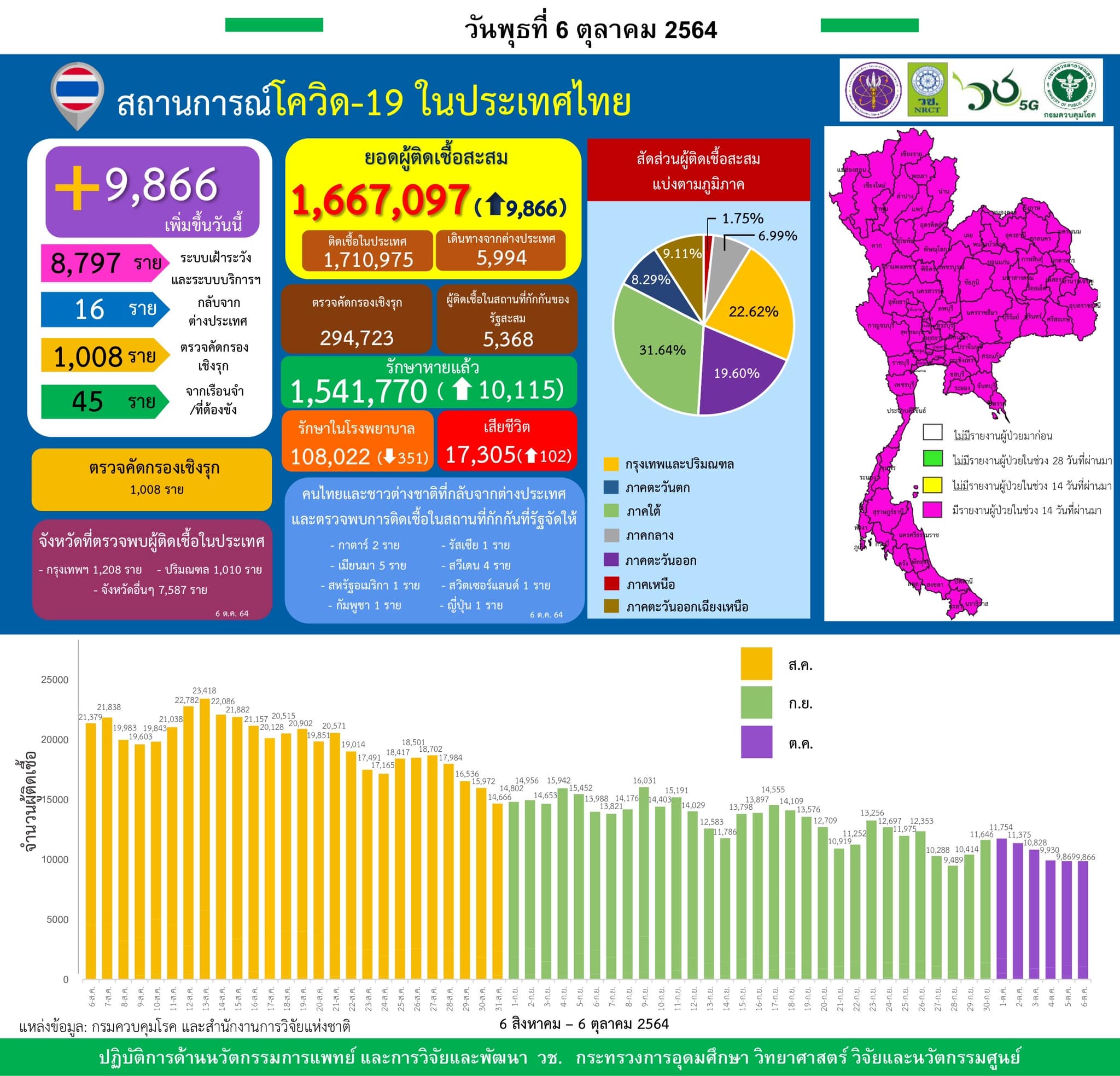 รายงานข้อมูลสถานการณ์การติดเชื้อ
โควิด-19
ณ วันพุธที่ 6 ตุลาคม 2564
ประเทศไทย
ว…