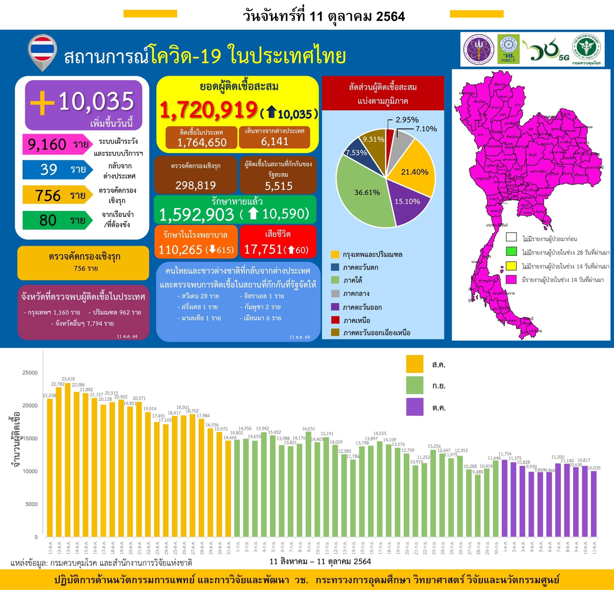 รายงานข้อมูลสถานการณ์การติดเชื้อ
โควิด-19
ณ วันจันทร์ที่ 11 ตุลาคม 2564
ประเทศไ…