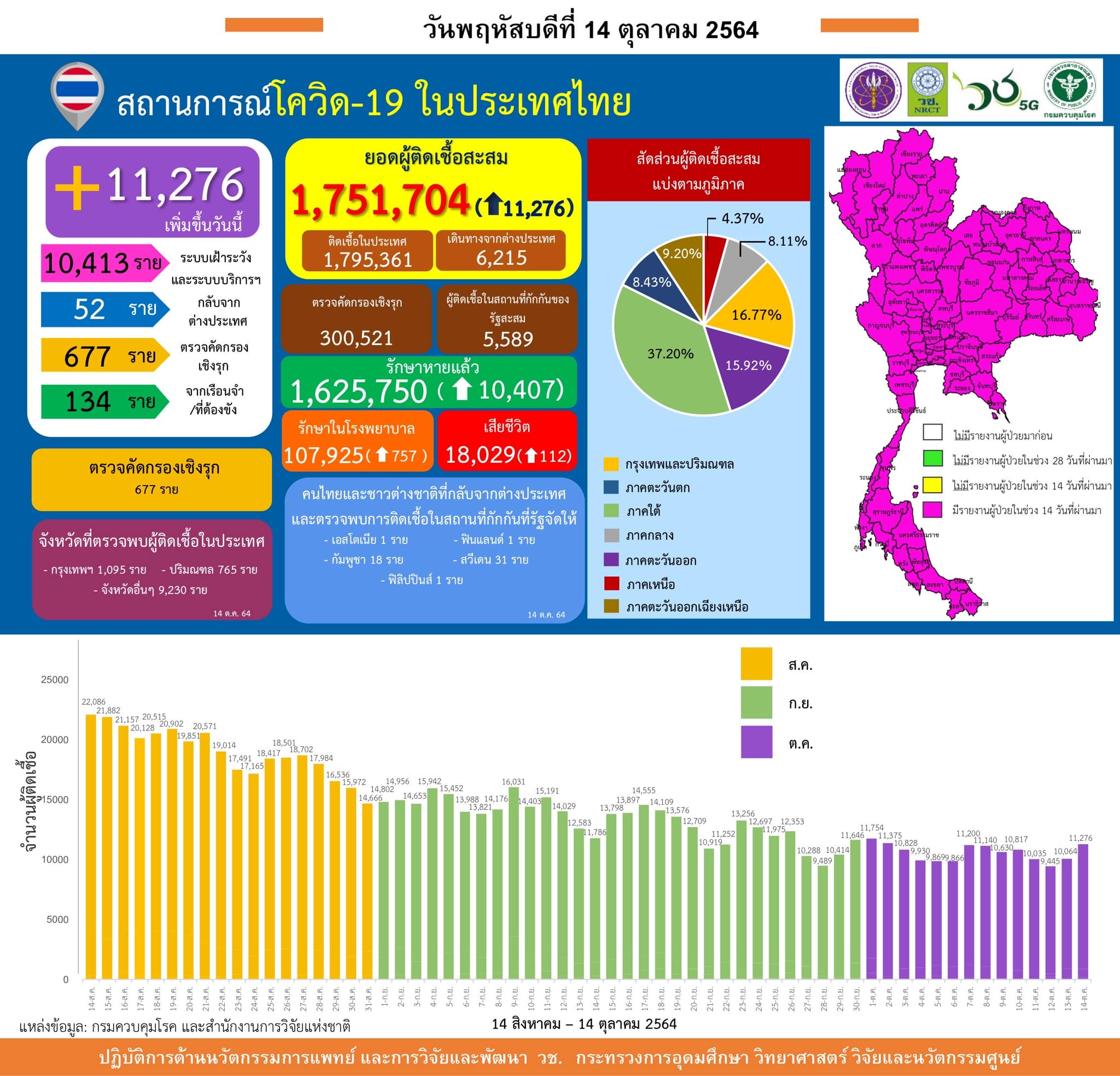 รายงานข้อมูลสถานการณ์การติดเชื้อ
โควิด-19
ณ วันพฤหัสบดีที่ 14 ตุลาคม 2564
ประเท…