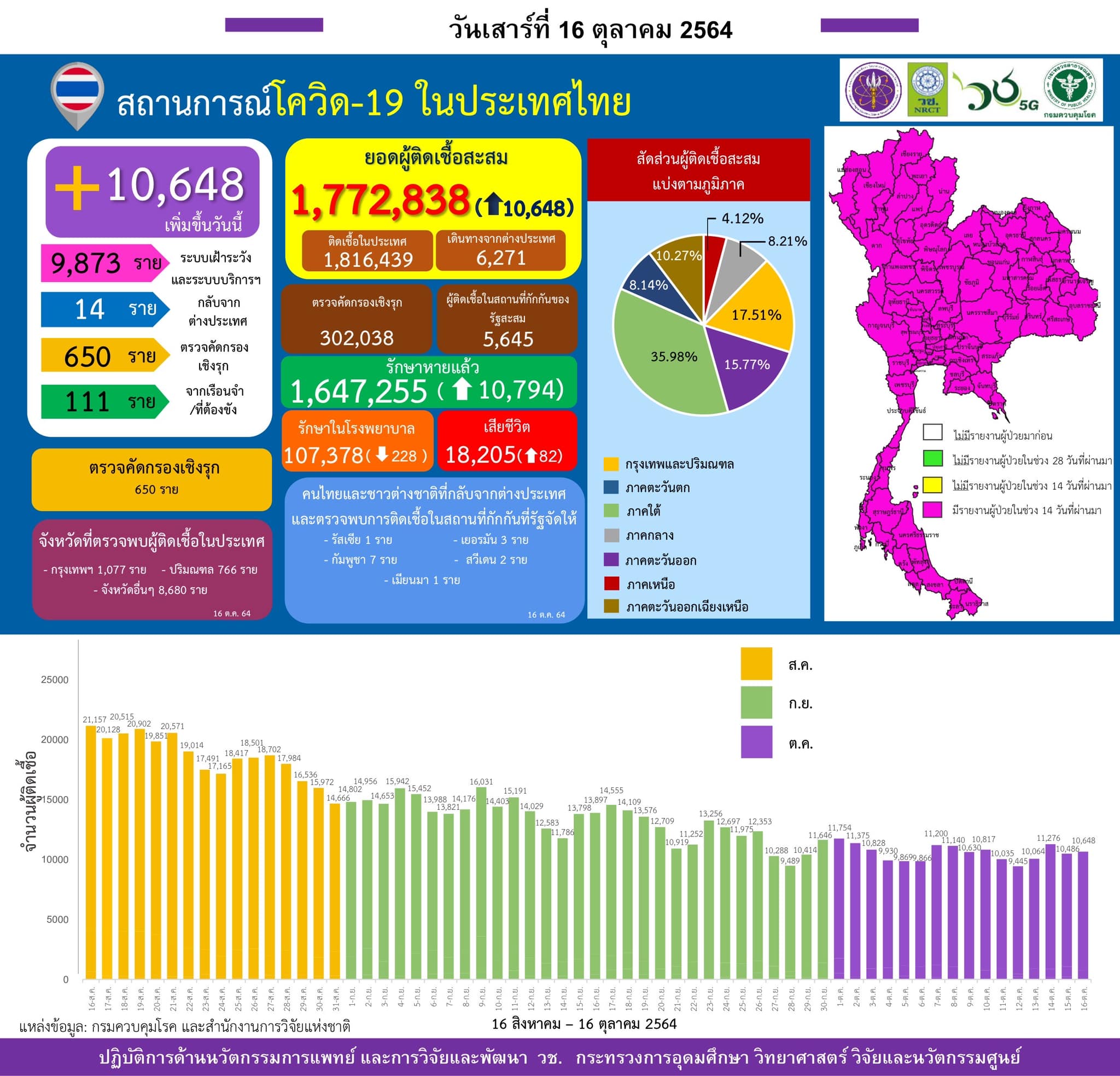 รายงานข้อมูลสถานการณ์การติดเชื้อ
โควิด-19
ณ วันเสาร์ที่ 16 ตุลาคม 2564
ประเทศไท…