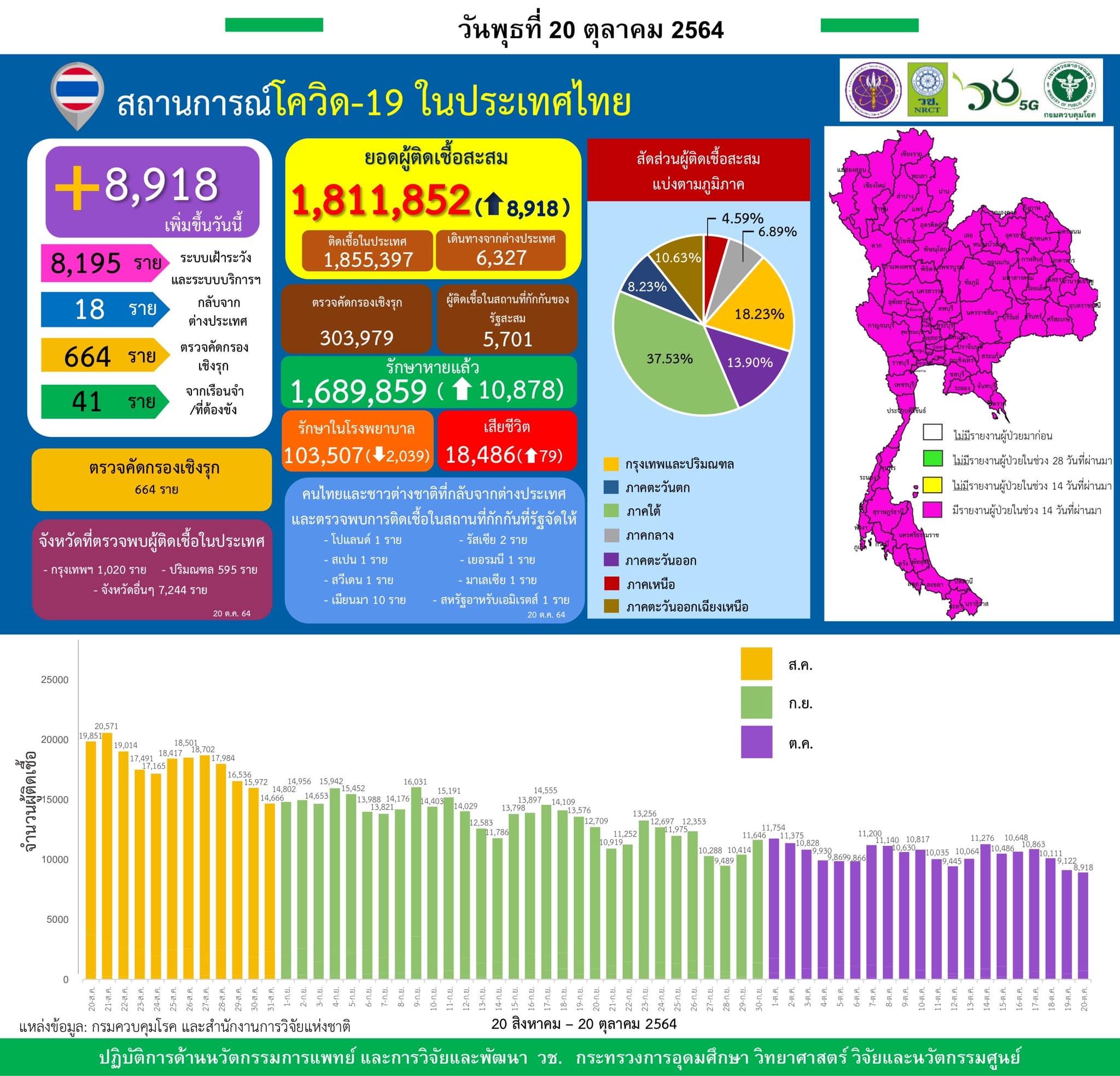 รายงานข้อมูลสถานการณ์การติดเชื้อ
โควิด-19
ณ วันพุธที่ 20 ตุลาคม 2564
ประเทศไทย
…