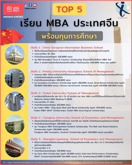 #Angbaoknows Top 5 MBA มอดัง น่าเรียนในจีน พร้อมทุนการศึกษา  

วันนี้ Angbao ได้…