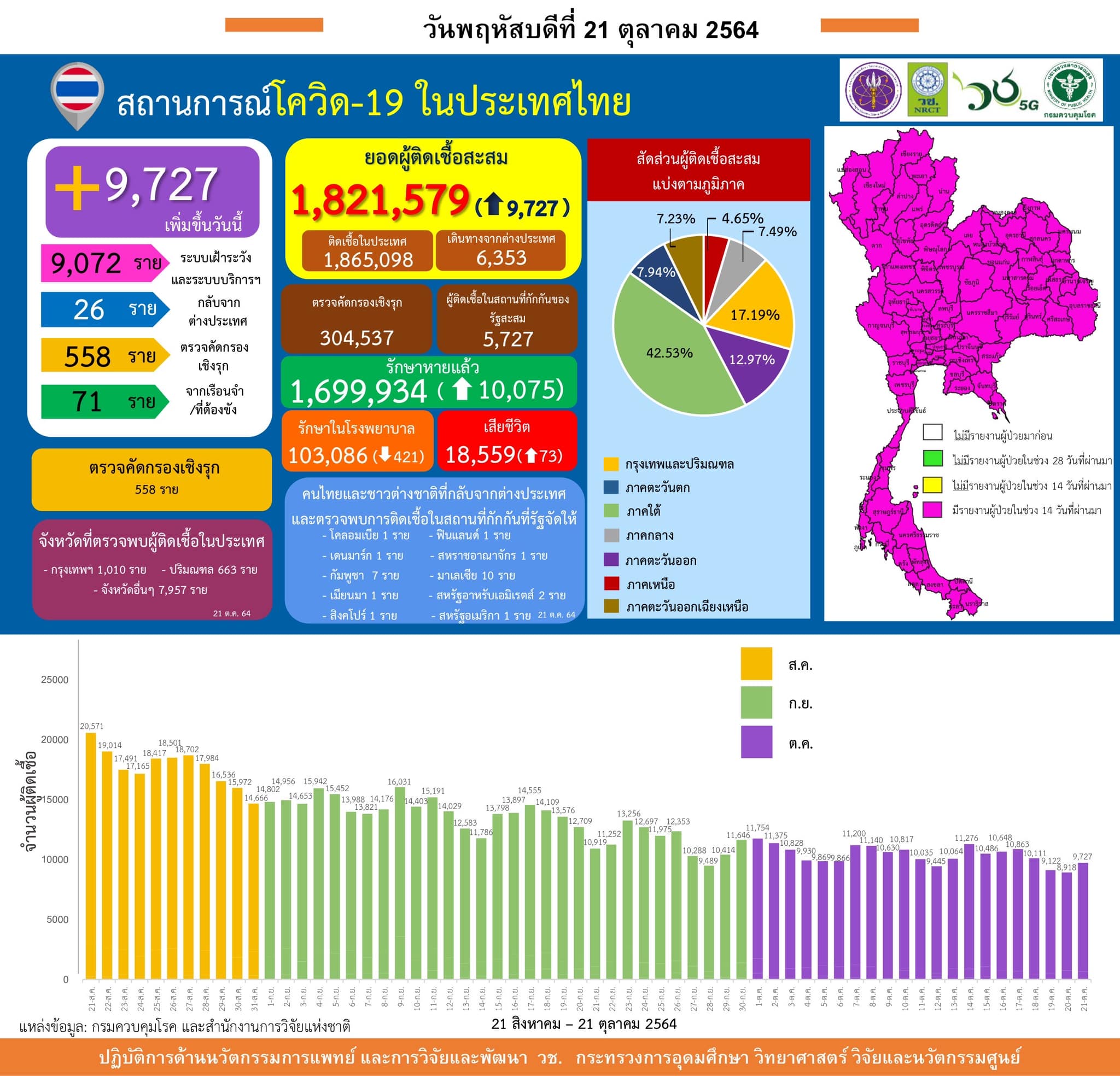 รายงานข้อมูลสถานการณ์การติดเชื้อ
โควิด-19
ณ วันพฤหัสบดีที่ 21 ตุลาคม 2564
ประเท…