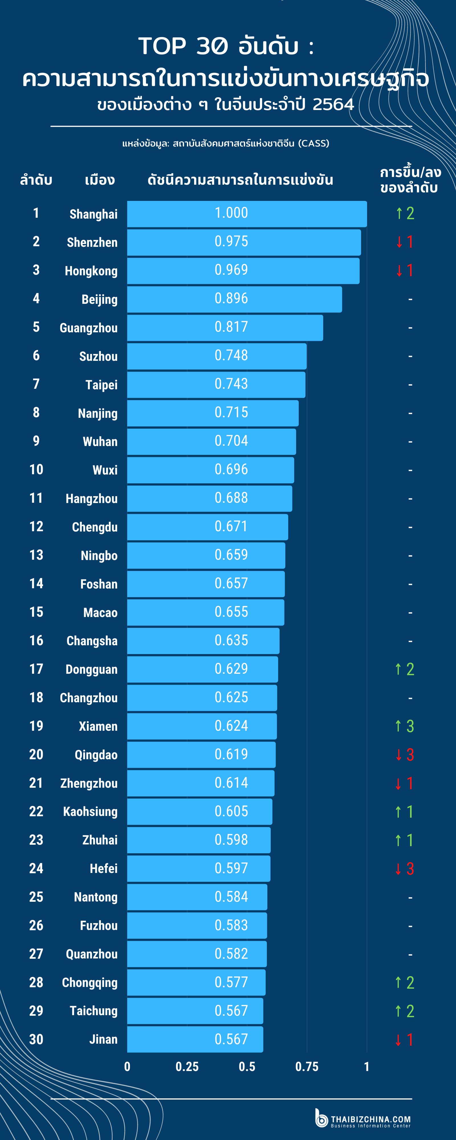 #EconDaily TOP 30 อันดับ ความสามรถในการแข่งขันทางเศรษฐกิจของเมืองต่าง ๆ ในจีนประจำปี 2564