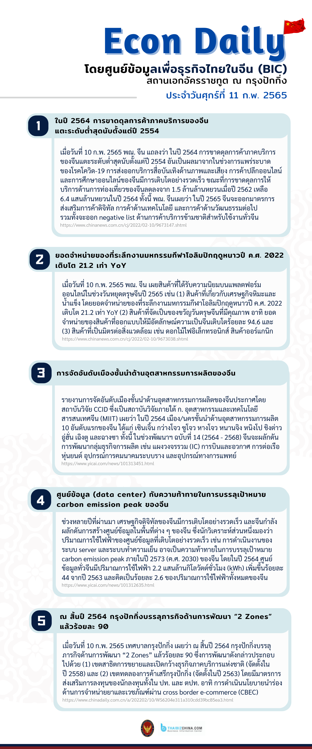 #EconDaily 11 กุมภาพันธ์ 2565