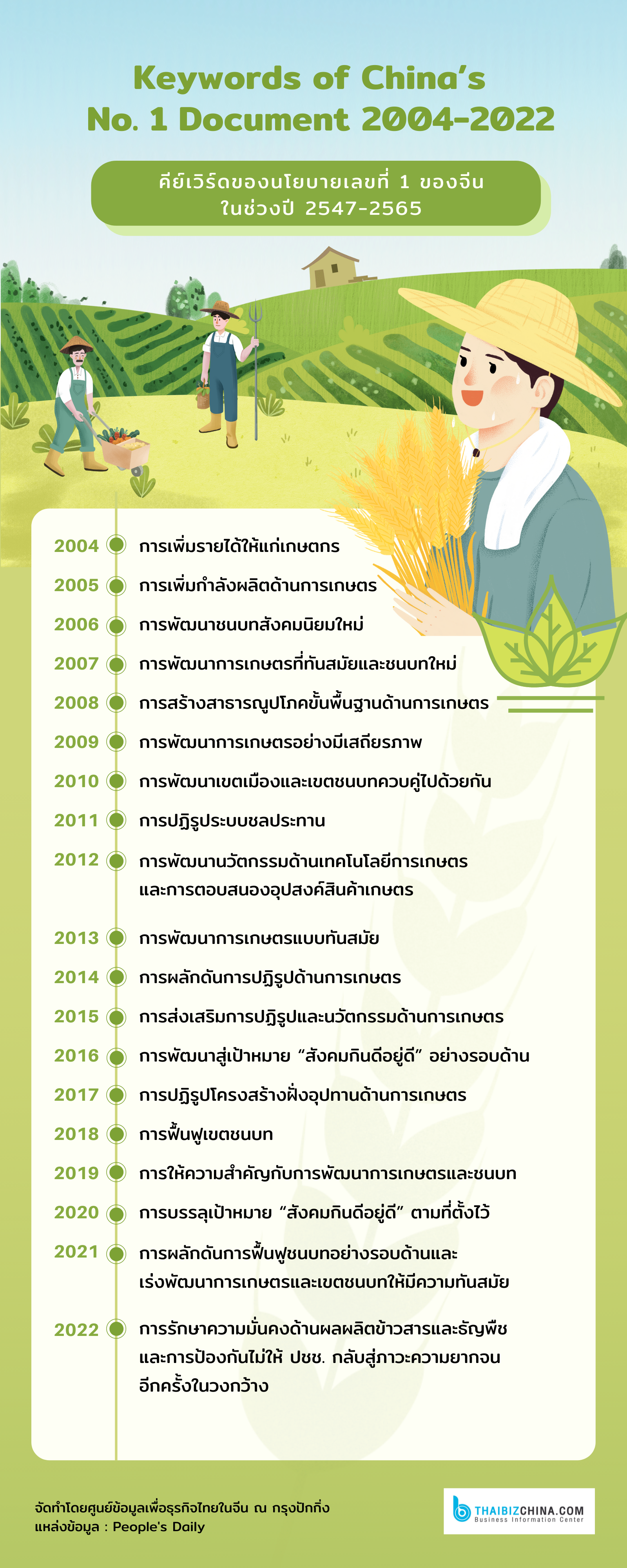 Keywords of China’s No.1 Document 2004-2022