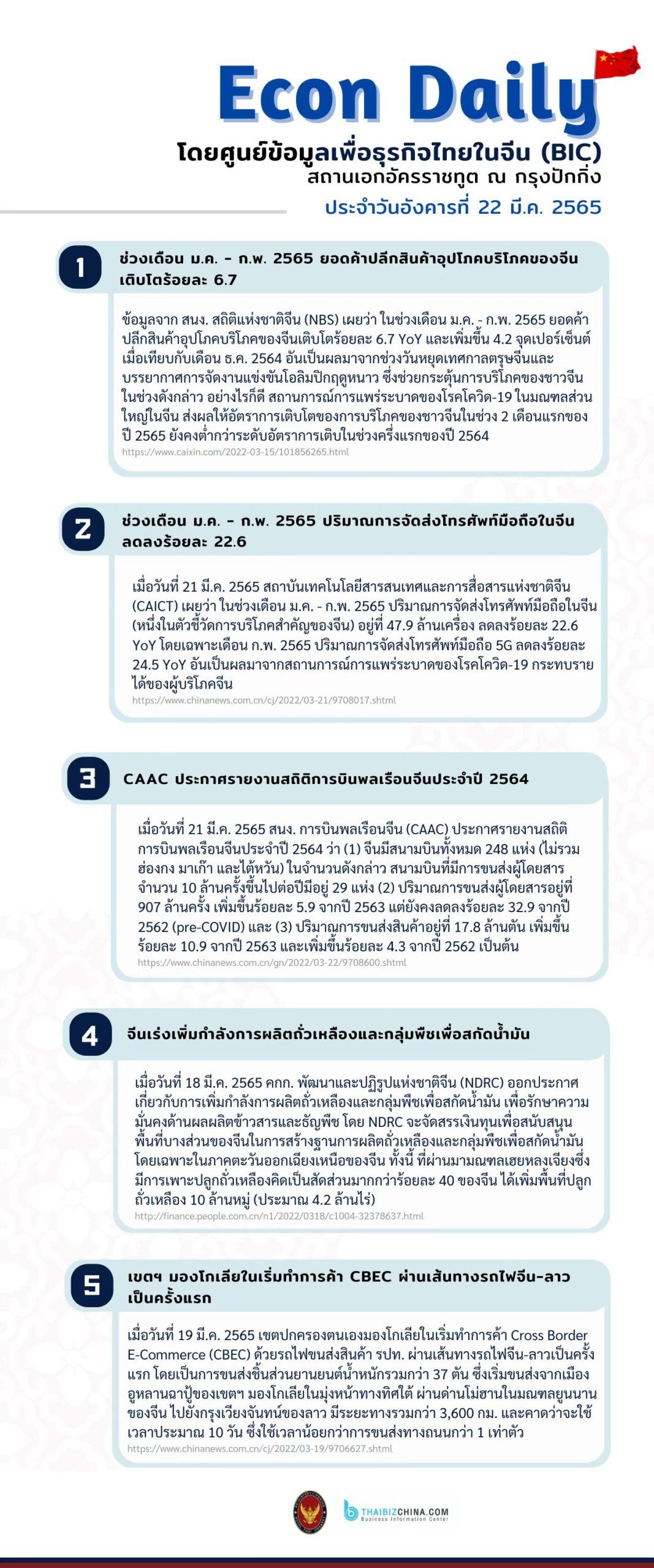 #EconDaily 22 มีนาคม 2565