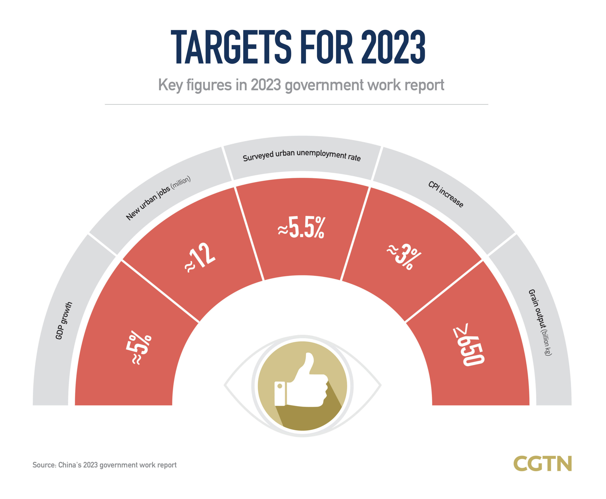 Highlights of 2023 Government Work Report